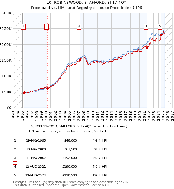 10, ROBINSWOOD, STAFFORD, ST17 4QY: Price paid vs HM Land Registry's House Price Index