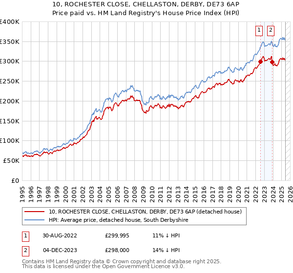 10, ROCHESTER CLOSE, CHELLASTON, DERBY, DE73 6AP: Price paid vs HM Land Registry's House Price Index