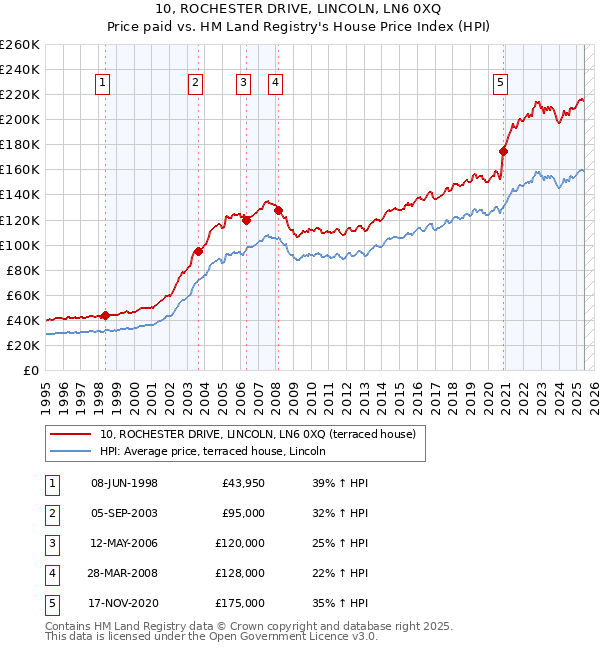 10, ROCHESTER DRIVE, LINCOLN, LN6 0XQ: Price paid vs HM Land Registry's House Price Index