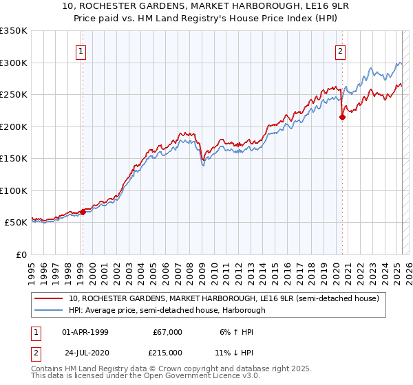 10, ROCHESTER GARDENS, MARKET HARBOROUGH, LE16 9LR: Price paid vs HM Land Registry's House Price Index