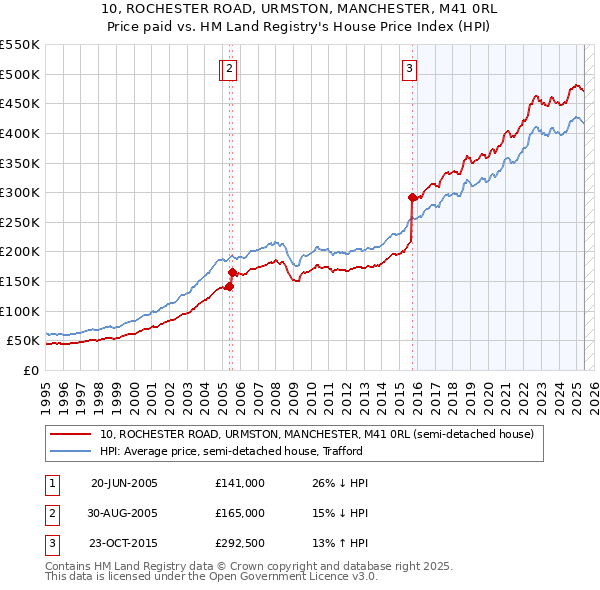 10, ROCHESTER ROAD, URMSTON, MANCHESTER, M41 0RL: Price paid vs HM Land Registry's House Price Index