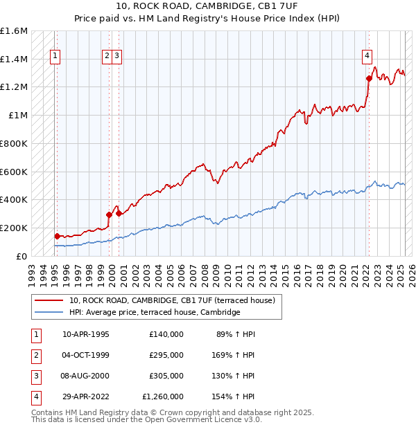 10, ROCK ROAD, CAMBRIDGE, CB1 7UF: Price paid vs HM Land Registry's House Price Index