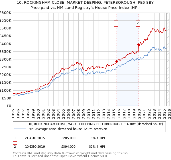 10, ROCKINGHAM CLOSE, MARKET DEEPING, PETERBOROUGH, PE6 8BY: Price paid vs HM Land Registry's House Price Index