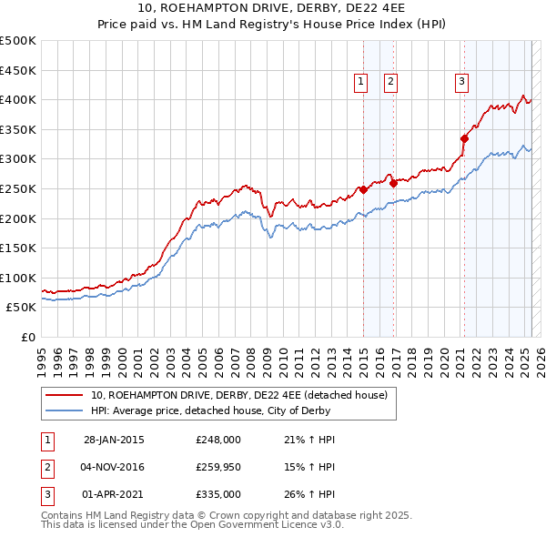 10, ROEHAMPTON DRIVE, DERBY, DE22 4EE: Price paid vs HM Land Registry's House Price Index