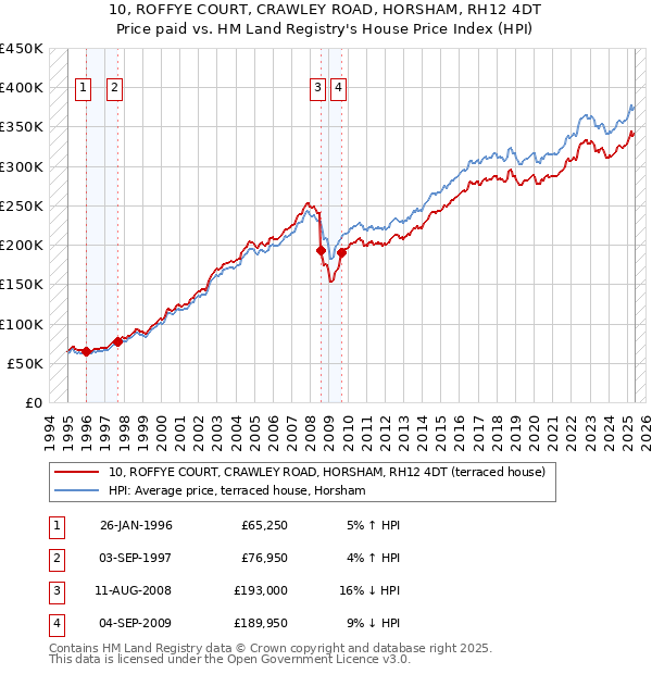 10, ROFFYE COURT, CRAWLEY ROAD, HORSHAM, RH12 4DT: Price paid vs HM Land Registry's House Price Index