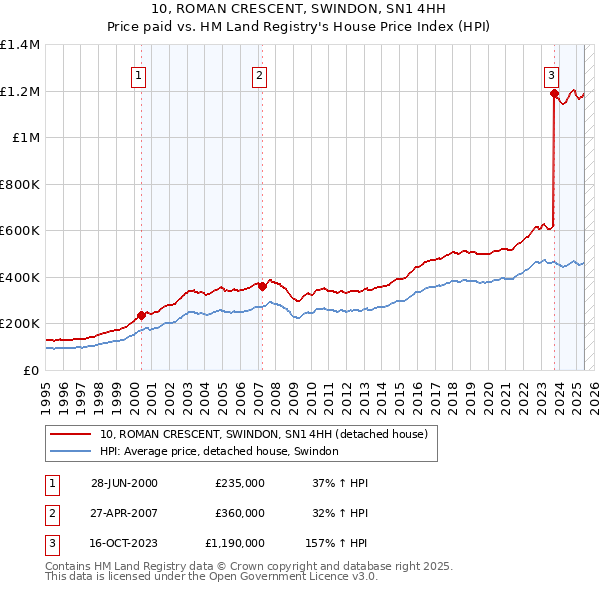 10, ROMAN CRESCENT, SWINDON, SN1 4HH: Price paid vs HM Land Registry's House Price Index