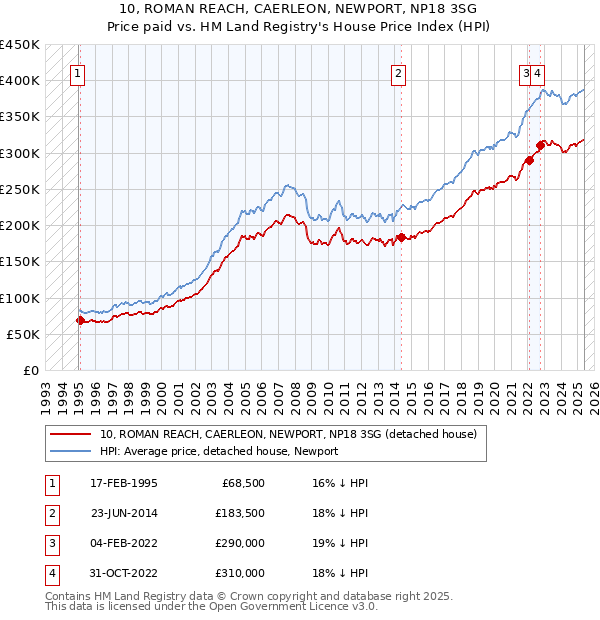 10, ROMAN REACH, CAERLEON, NEWPORT, NP18 3SG: Price paid vs HM Land Registry's House Price Index