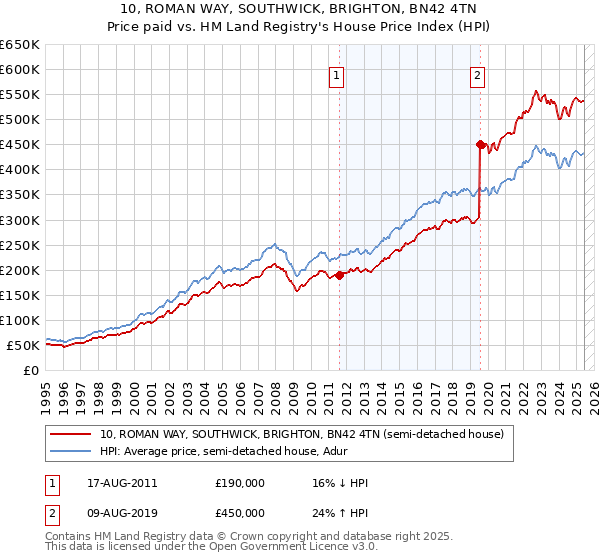 10, ROMAN WAY, SOUTHWICK, BRIGHTON, BN42 4TN: Price paid vs HM Land Registry's House Price Index