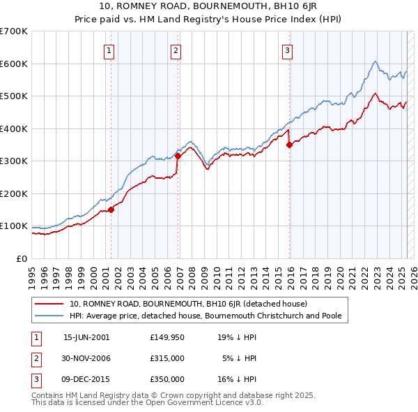 10, ROMNEY ROAD, BOURNEMOUTH, BH10 6JR: Price paid vs HM Land Registry's House Price Index