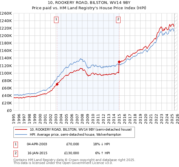 10, ROOKERY ROAD, BILSTON, WV14 9BY: Price paid vs HM Land Registry's House Price Index