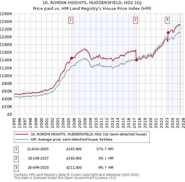 10, RORDIN HEIGHTS, HUDDERSFIELD, HD2 1GJ: Price paid vs HM Land Registry's House Price Index