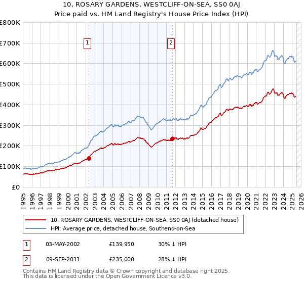 10, ROSARY GARDENS, WESTCLIFF-ON-SEA, SS0 0AJ: Price paid vs HM Land Registry's House Price Index