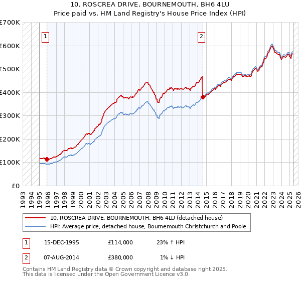 10, ROSCREA DRIVE, BOURNEMOUTH, BH6 4LU: Price paid vs HM Land Registry's House Price Index