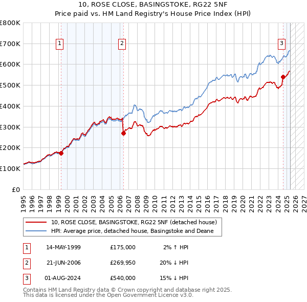 10, ROSE CLOSE, BASINGSTOKE, RG22 5NF: Price paid vs HM Land Registry's House Price Index
