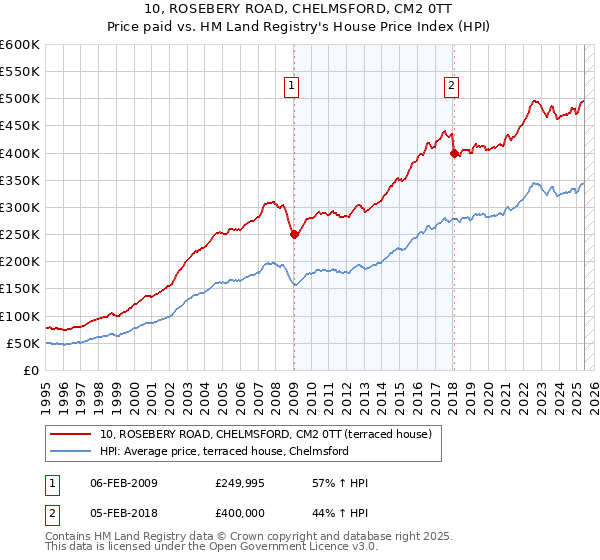 10, ROSEBERY ROAD, CHELMSFORD, CM2 0TT: Price paid vs HM Land Registry's House Price Index