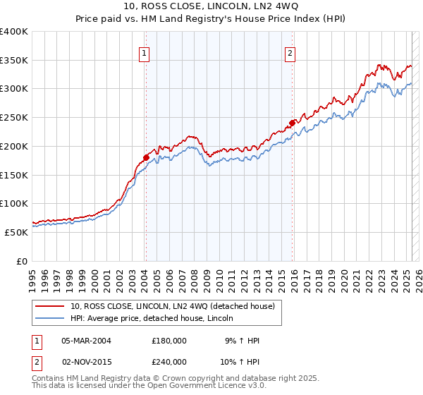 10, ROSS CLOSE, LINCOLN, LN2 4WQ: Price paid vs HM Land Registry's House Price Index