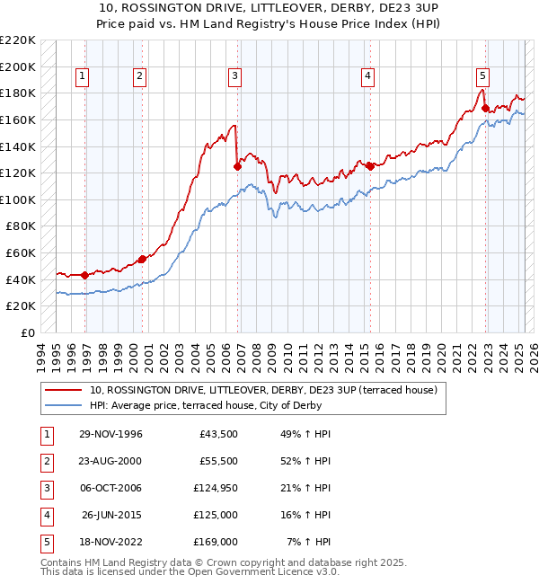 10, ROSSINGTON DRIVE, LITTLEOVER, DERBY, DE23 3UP: Price paid vs HM Land Registry's House Price Index