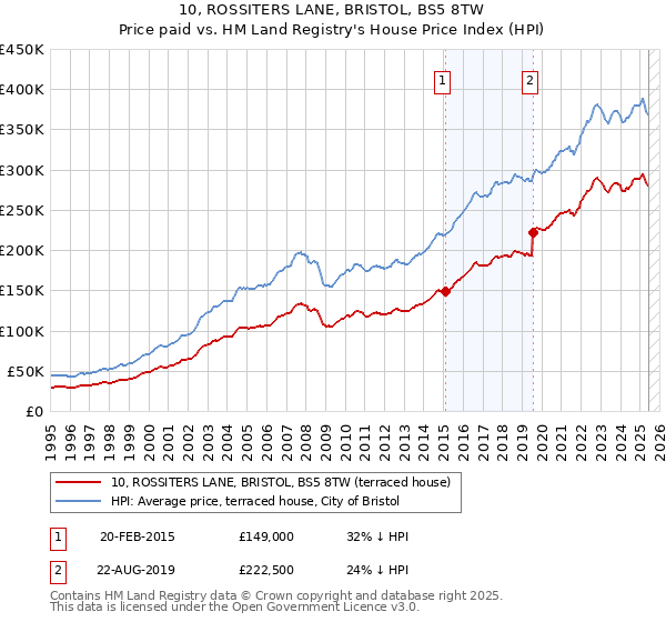 10, ROSSITERS LANE, BRISTOL, BS5 8TW: Price paid vs HM Land Registry's House Price Index