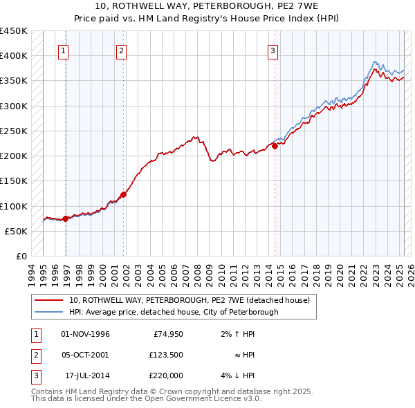 10, ROTHWELL WAY, PETERBOROUGH, PE2 7WE: Price paid vs HM Land Registry's House Price Index