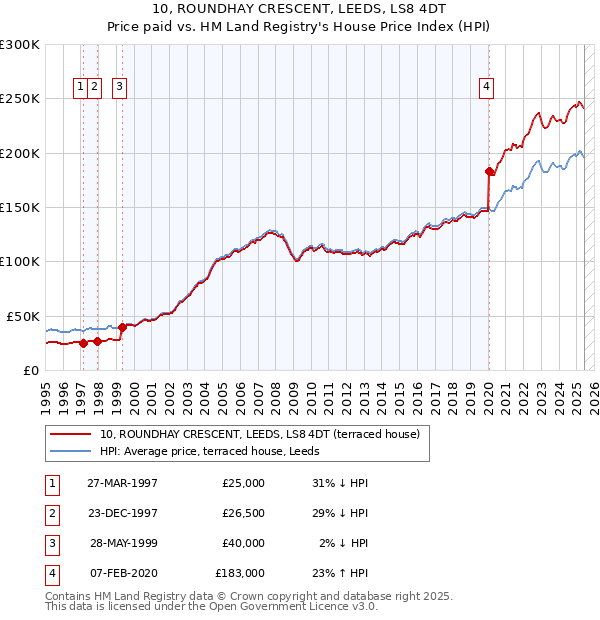 10, ROUNDHAY CRESCENT, LEEDS, LS8 4DT: Price paid vs HM Land Registry's House Price Index
