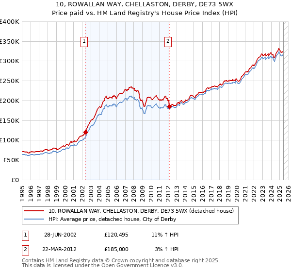 10, ROWALLAN WAY, CHELLASTON, DERBY, DE73 5WX: Price paid vs HM Land Registry's House Price Index