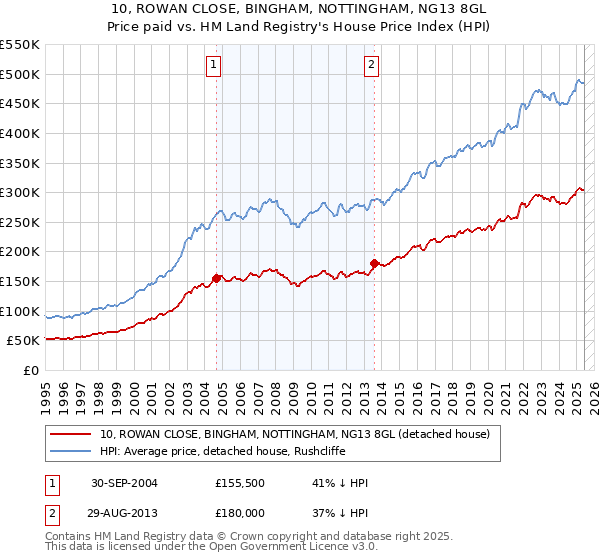 10, ROWAN CLOSE, BINGHAM, NOTTINGHAM, NG13 8GL: Price paid vs HM Land Registry's House Price Index
