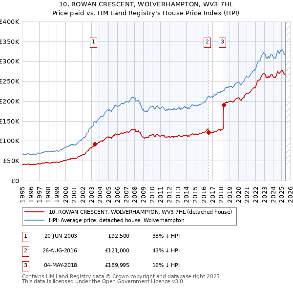 10, ROWAN CRESCENT, WOLVERHAMPTON, WV3 7HL: Price paid vs HM Land Registry's House Price Index