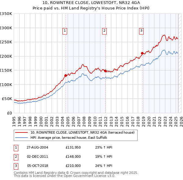 10, ROWNTREE CLOSE, LOWESTOFT, NR32 4GA: Price paid vs HM Land Registry's House Price Index