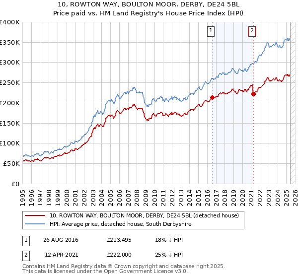 10, ROWTON WAY, BOULTON MOOR, DERBY, DE24 5BL: Price paid vs HM Land Registry's House Price Index