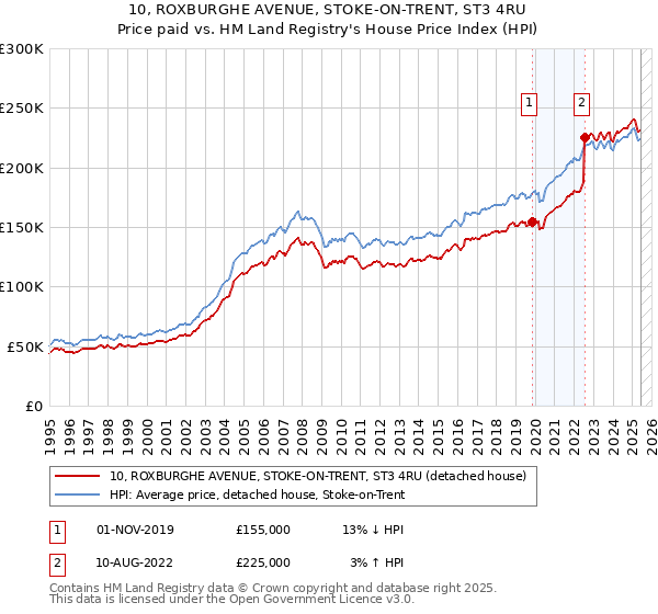 10, ROXBURGHE AVENUE, STOKE-ON-TRENT, ST3 4RU: Price paid vs HM Land Registry's House Price Index