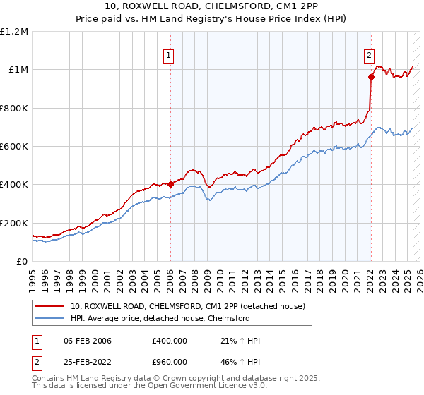 10, ROXWELL ROAD, CHELMSFORD, CM1 2PP: Price paid vs HM Land Registry's House Price Index