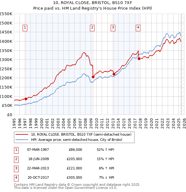 10, ROYAL CLOSE, BRISTOL, BS10 7XF: Price paid vs HM Land Registry's House Price Index