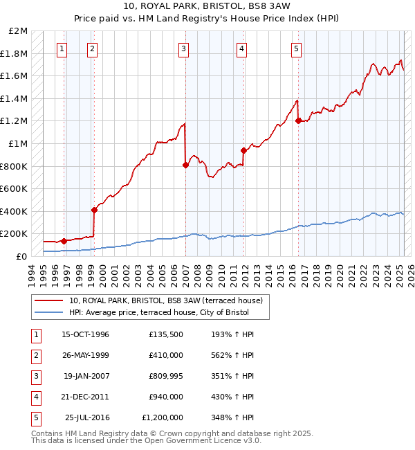10, ROYAL PARK, BRISTOL, BS8 3AW: Price paid vs HM Land Registry's House Price Index