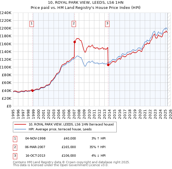 10, ROYAL PARK VIEW, LEEDS, LS6 1HN: Price paid vs HM Land Registry's House Price Index