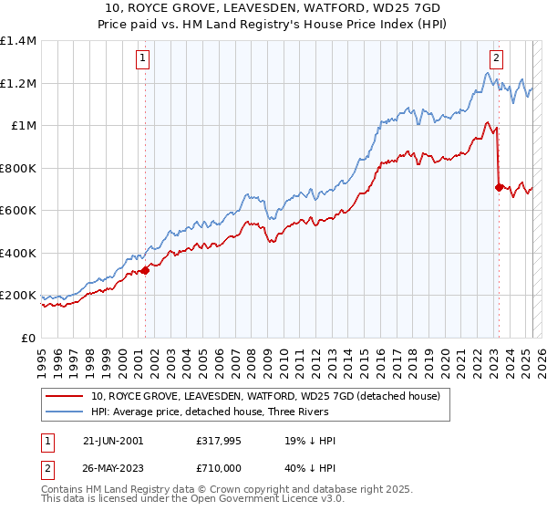 10, ROYCE GROVE, LEAVESDEN, WATFORD, WD25 7GD: Price paid vs HM Land Registry's House Price Index