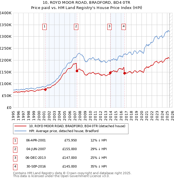 10, ROYD MOOR ROAD, BRADFORD, BD4 0TR: Price paid vs HM Land Registry's House Price Index
