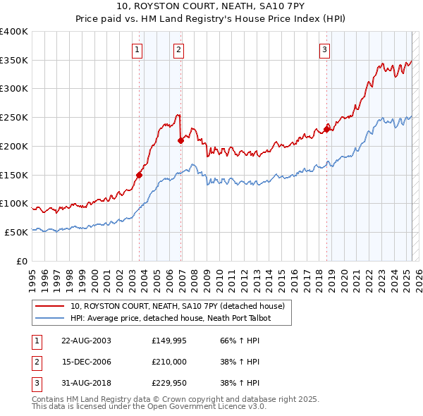 10, ROYSTON COURT, NEATH, SA10 7PY: Price paid vs HM Land Registry's House Price Index