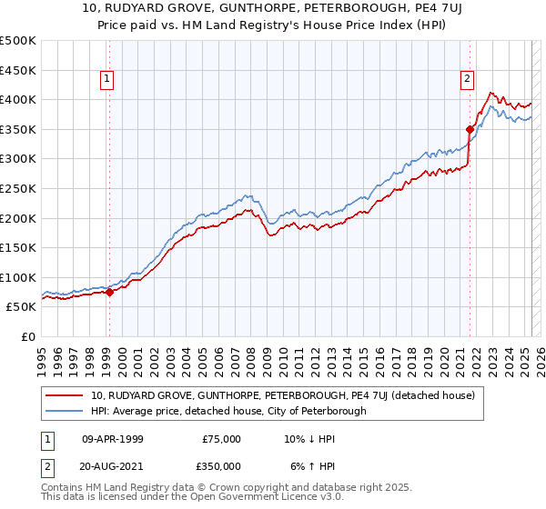 10, RUDYARD GROVE, GUNTHORPE, PETERBOROUGH, PE4 7UJ: Price paid vs HM Land Registry's House Price Index