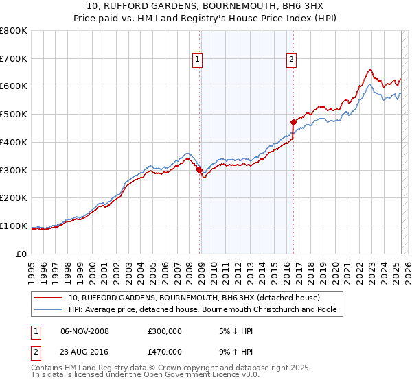 10, RUFFORD GARDENS, BOURNEMOUTH, BH6 3HX: Price paid vs HM Land Registry's House Price Index