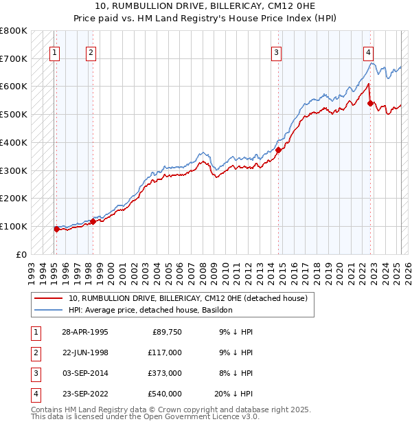 10, RUMBULLION DRIVE, BILLERICAY, CM12 0HE: Price paid vs HM Land Registry's House Price Index