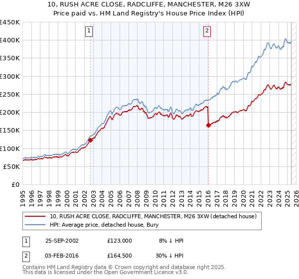 10, RUSH ACRE CLOSE, RADCLIFFE, MANCHESTER, M26 3XW: Price paid vs HM Land Registry's House Price Index