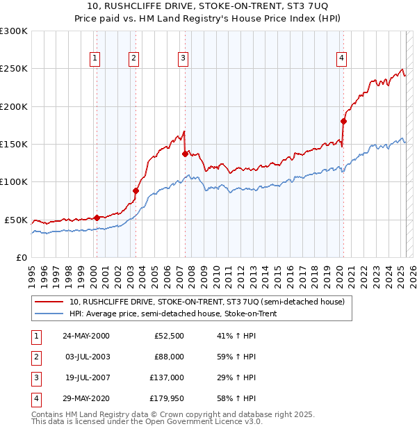 10, RUSHCLIFFE DRIVE, STOKE-ON-TRENT, ST3 7UQ: Price paid vs HM Land Registry's House Price Index