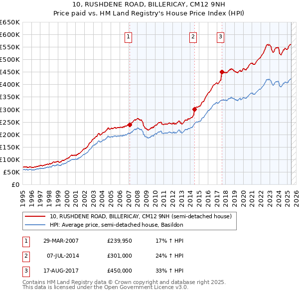 10, RUSHDENE ROAD, BILLERICAY, CM12 9NH: Price paid vs HM Land Registry's House Price Index