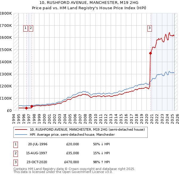 10, RUSHFORD AVENUE, MANCHESTER, M19 2HG: Price paid vs HM Land Registry's House Price Index