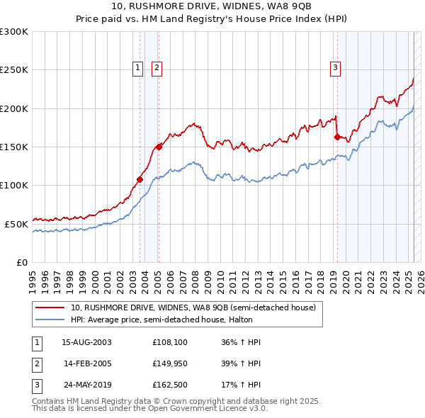 10, RUSHMORE DRIVE, WIDNES, WA8 9QB: Price paid vs HM Land Registry's House Price Index