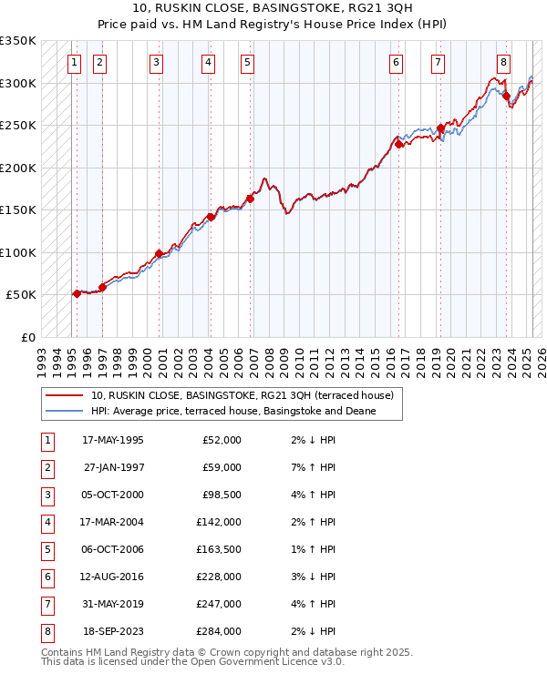 10, RUSKIN CLOSE, BASINGSTOKE, RG21 3QH: Price paid vs HM Land Registry's House Price Index