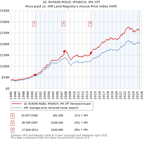 10, RUSKIN ROAD, IPSWICH, IP4 1PT: Price paid vs HM Land Registry's House Price Index