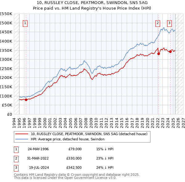 10, RUSSLEY CLOSE, PEATMOOR, SWINDON, SN5 5AG: Price paid vs HM Land Registry's House Price Index