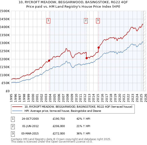 10, RYCROFT MEADOW, BEGGARWOOD, BASINGSTOKE, RG22 4QF: Price paid vs HM Land Registry's House Price Index