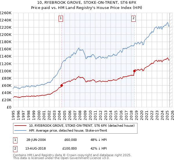 10, RYEBROOK GROVE, STOKE-ON-TRENT, ST6 6PX: Price paid vs HM Land Registry's House Price Index